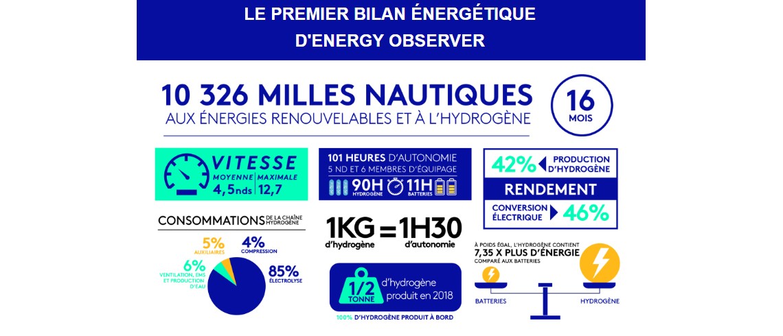 Premier bilan énergétique