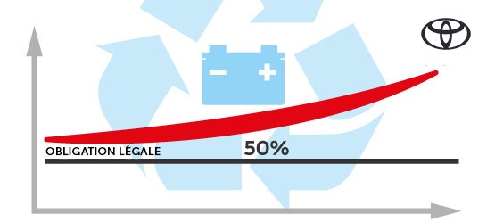 Graphique présentant le taux minimal de recyclage (en poids) visé pour les batteries industrielles.