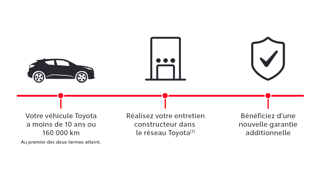 Critères d’éligibilité à Toyota Relax