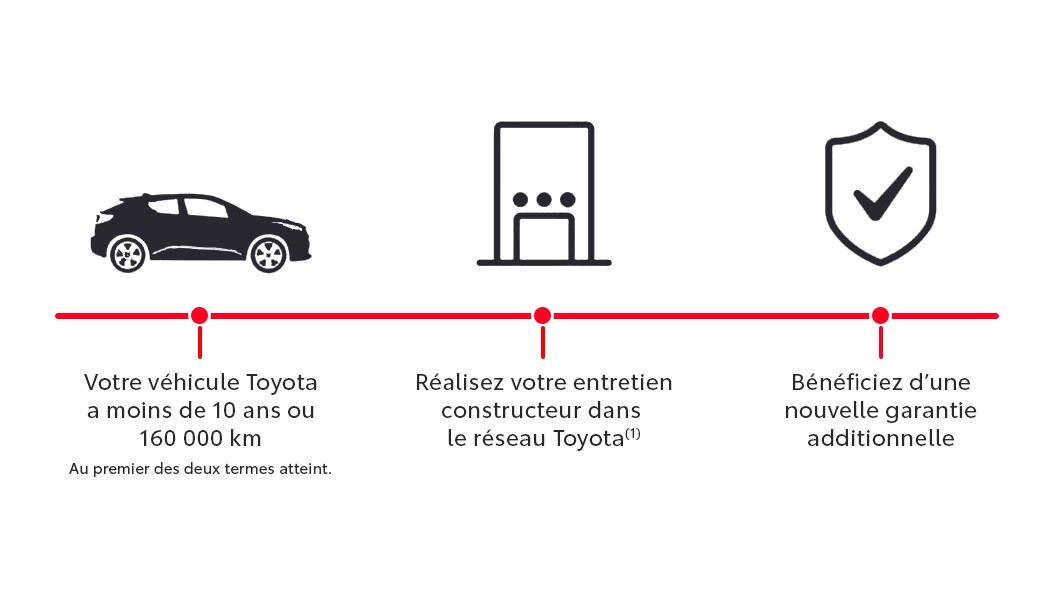 Critères d’éligibilité à Toyota Relax